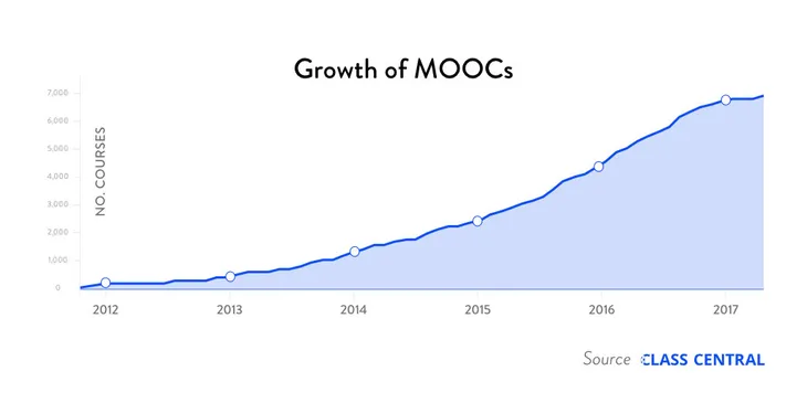 Growth_of_MOOCs_-1483060636.jpg