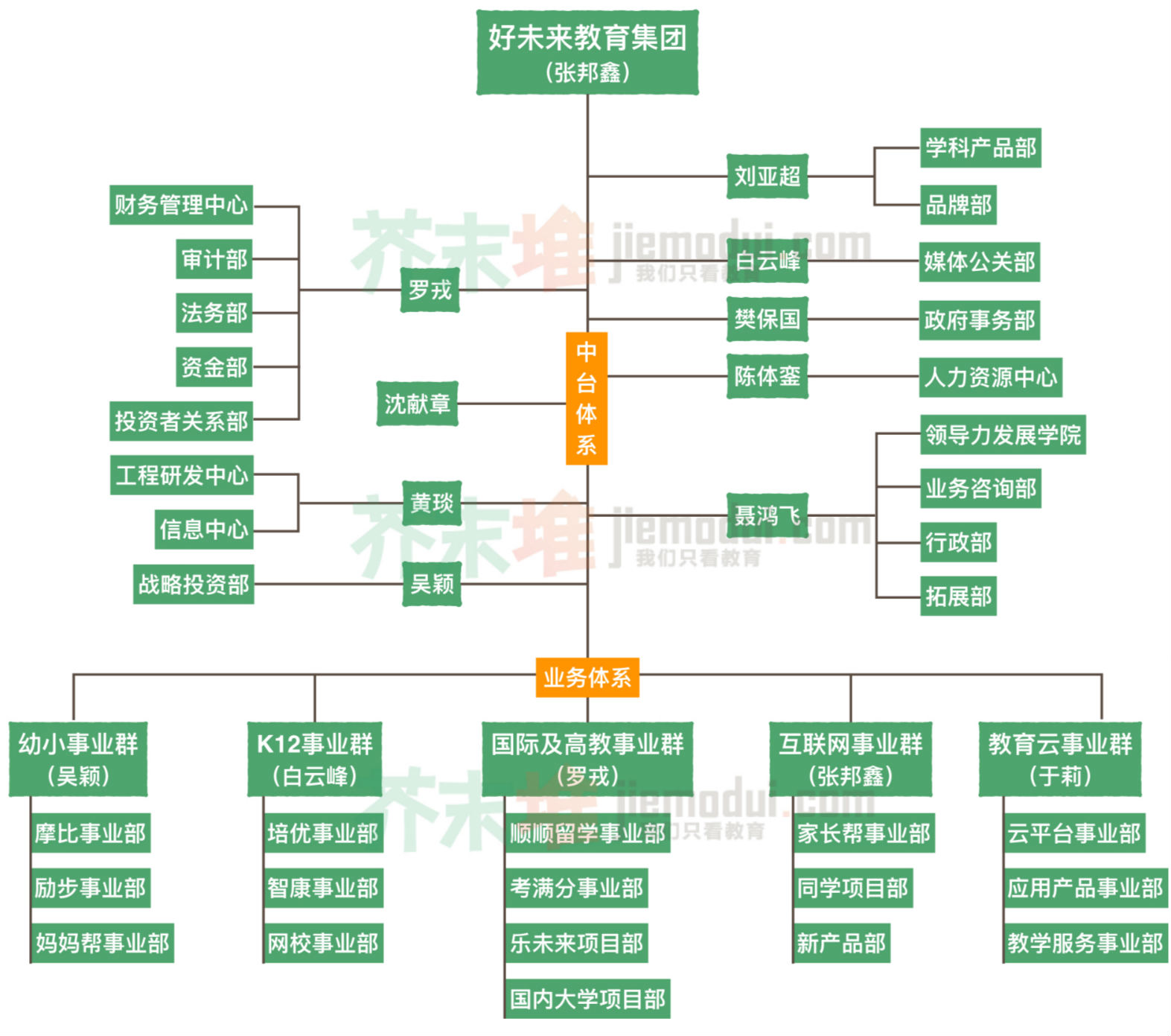 好未来架构大调整:张邦鑫兼任互联网事业群总裁,增设幼小事业群