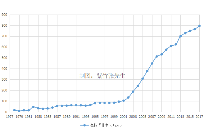 中国本科以上学历人口