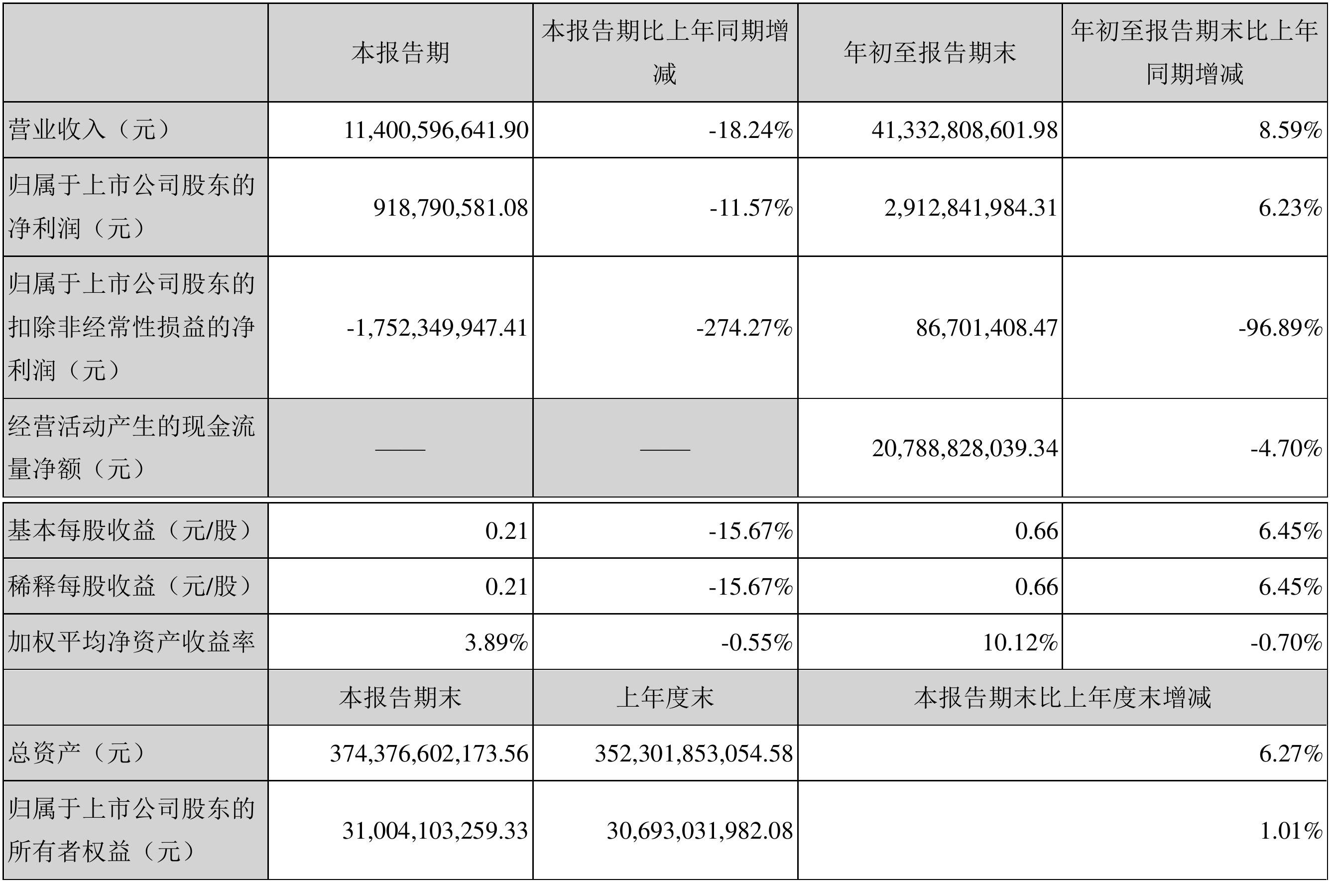 阳光城发布三季度财报 实现营业收入为114.01亿元