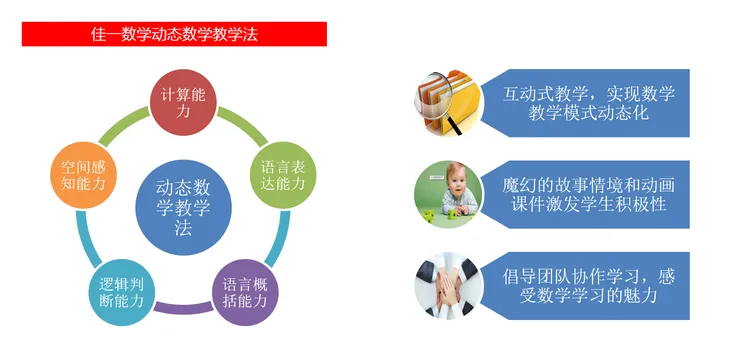 佳一动态教学法.png