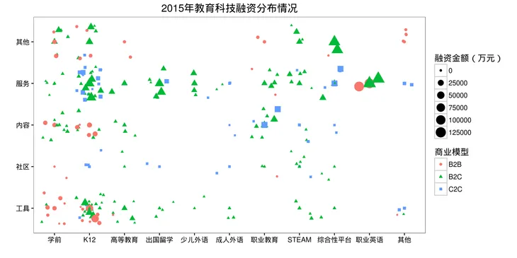 2015中国在线教育投融资分布.png