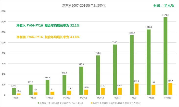 新东方业绩变化.png