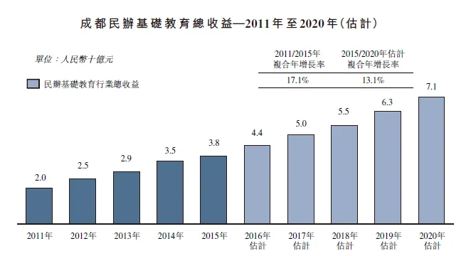 成都民办基础教育收入.png