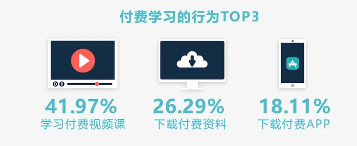 6、付费学习行为top3.png