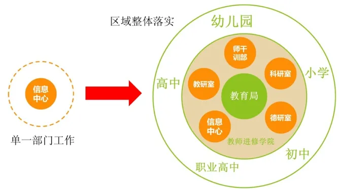 区域教育信息化.png