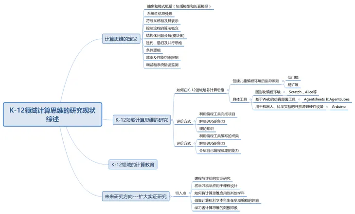 K-12领域计算思维的研究现状综述--详细.png