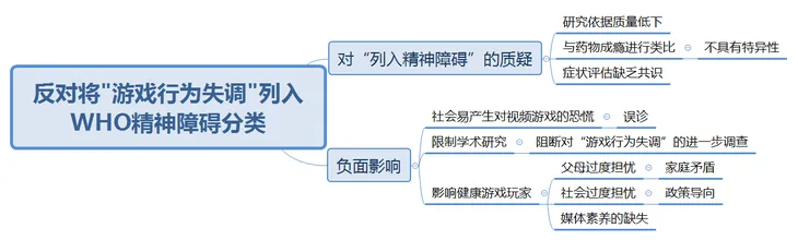 反对将 游戏行为失调 列入WHO精神障碍分类.png