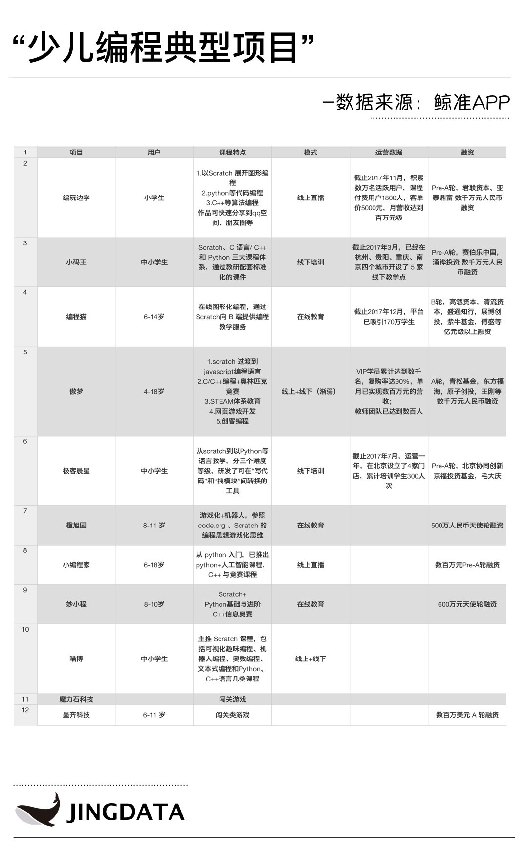 少儿编程典型项目