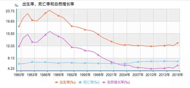 中国人口出生率死亡率_中国人口出生率曲线图