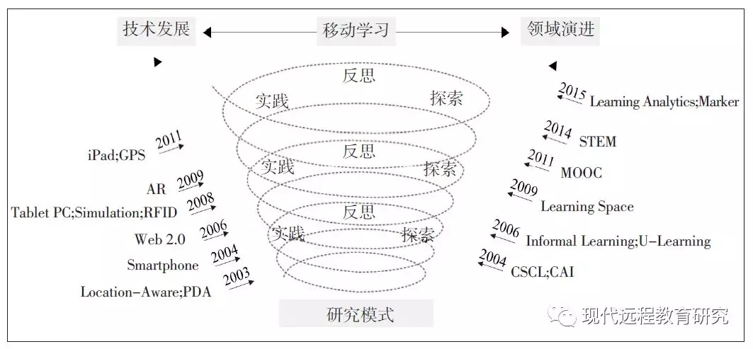 国际移动学习研究的认识取向与主题演化