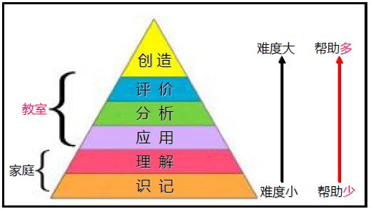 02 參考布魯姆教育目標分類學