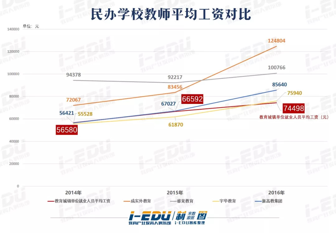 民办学校教师工资对比