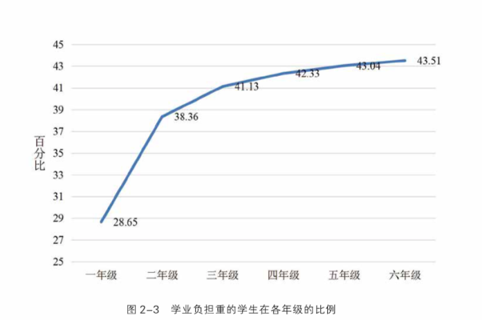 根据报告,家长过度教育和学校追求升学率是造成学生课业负担增加的