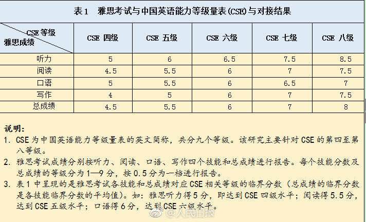 中国英语能力等级对接雅思结果发布:四级