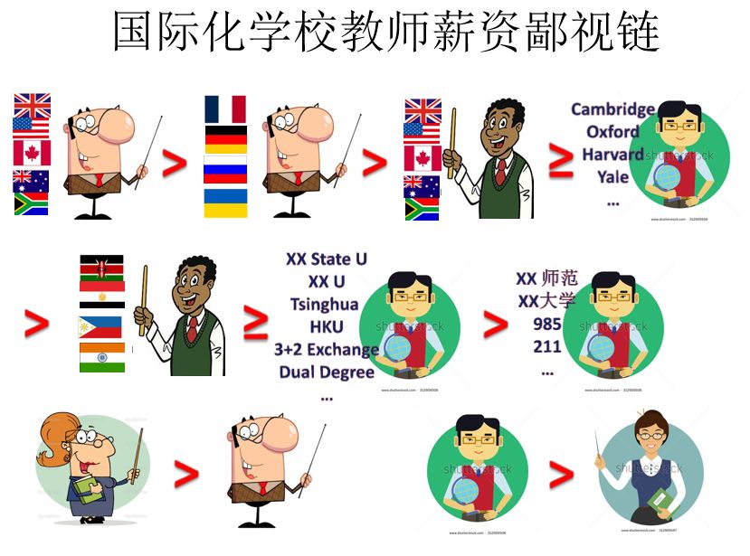 國際化學校教師薪資鄙視鏈探秘