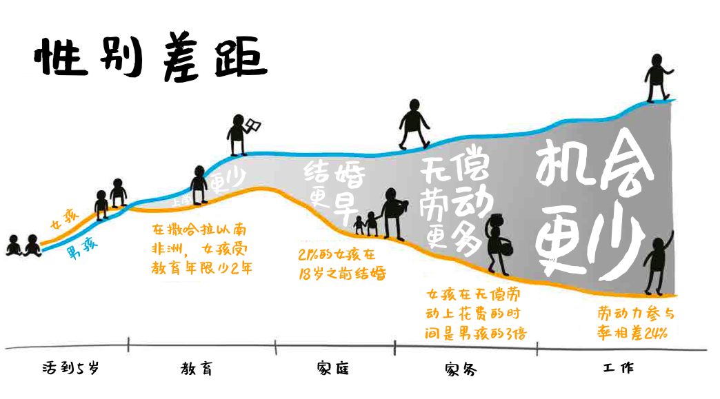 盖茨基金会报告聚焦不平等性别不平等阻碍全球一半人口的发展