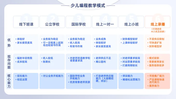 少儿编程不同模式对比.png