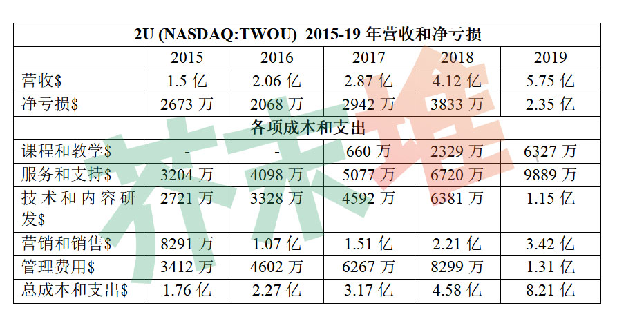 2U亏损.jpg