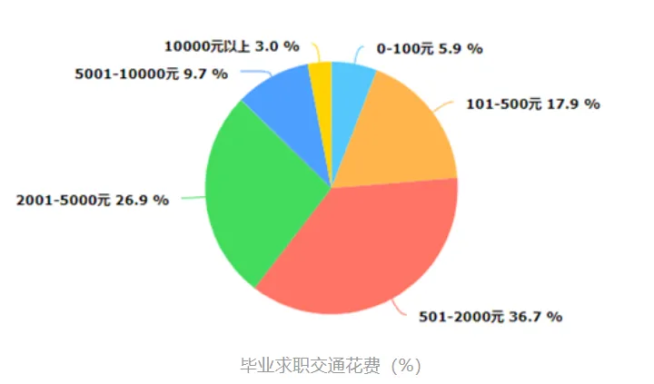 毕业交通花费.png