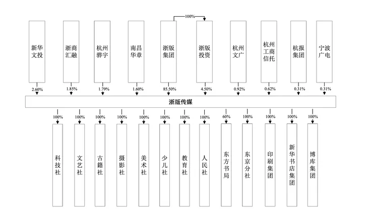 浙版传媒股权结构图.png