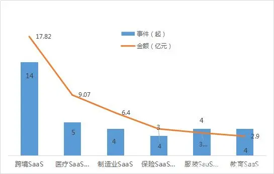 行业垂直型SaaS融资事件和金额分布图.jpeg
