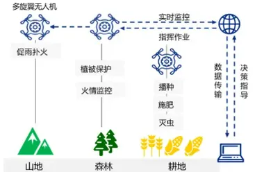 低空+城市管理：科技赋能智慧城市