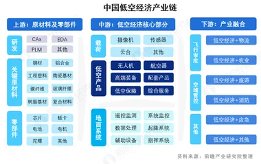 聚焦低空经济产业链：上下游协同，展现强大发展活力