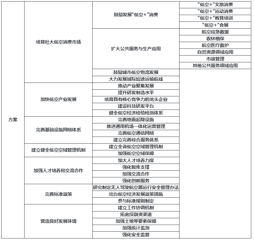 【地方低空】河南发布低空政策，力求实现500亿低空规模
