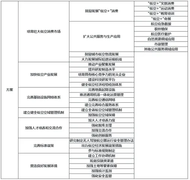 【地方低空】河南发布低空政策，力求实现500亿低空规模