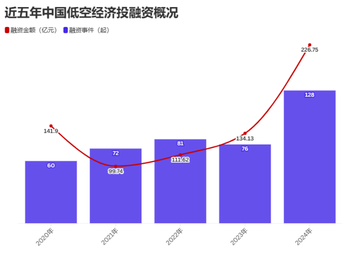 近五年中国低空经济投融资概况