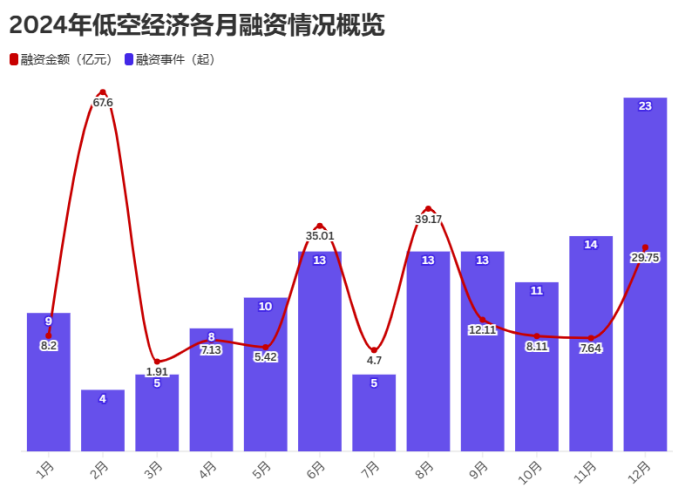 2024年低空经济个月融资情况