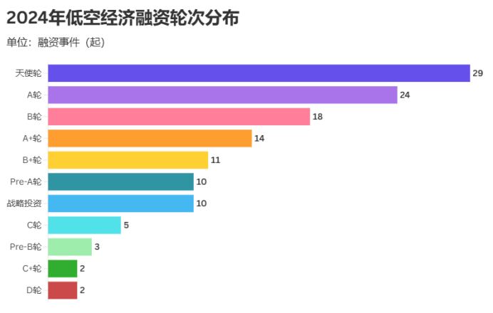 2024低空经济融资轮次分布