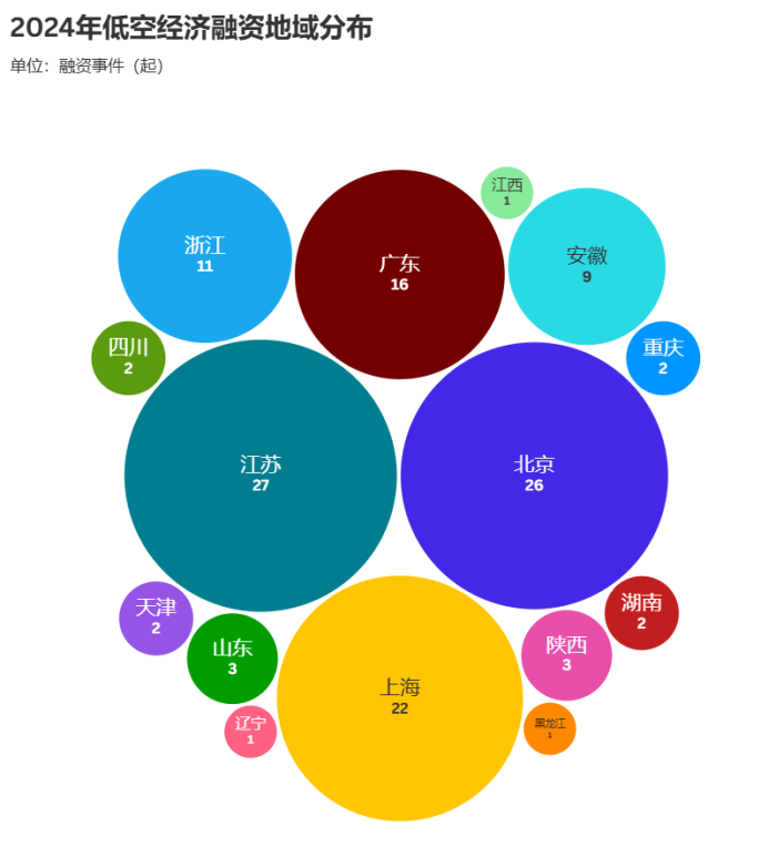 2024低空经济融资地域分布