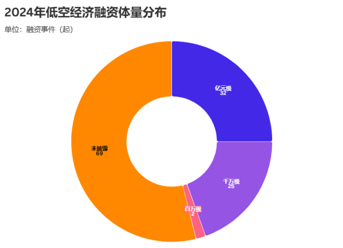 2024年低空经济融资体量分布