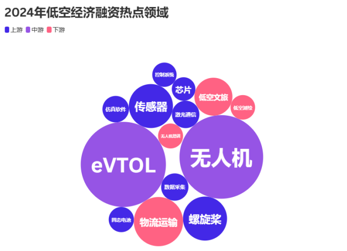 2024低空经济融资热点领域