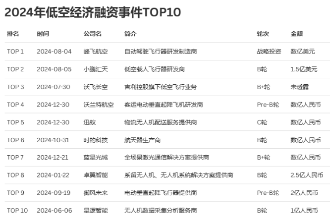 2024年低空经济融资事件TOP10